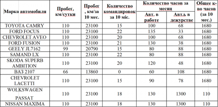 Чиновники исполкома в Кременчуге за год проездили 1,6 млн грн