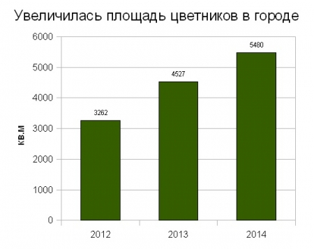 Какими будут клумбы в Кременчуге этим летом