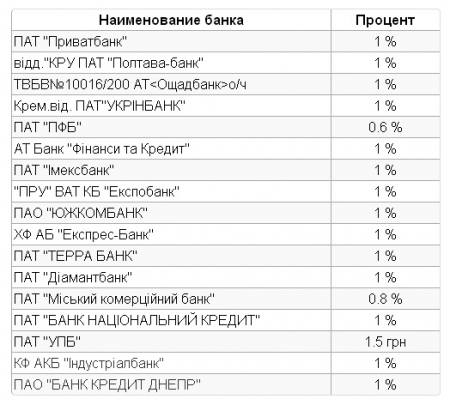 Комиссия за тепло в банках Кременчуга может быть разной