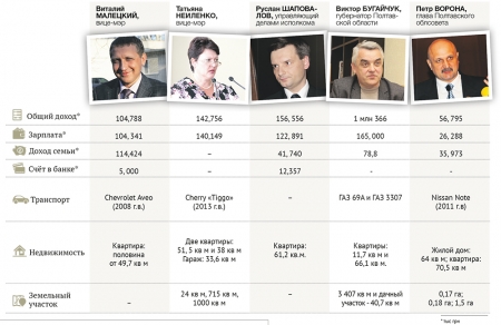 Кременчугские чиновники беднеют