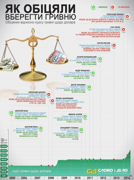 Українська влада бореться за стабільність гривні лише на словах