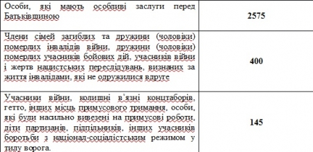 Ветеранам Полтавщины полностью выплатили соцпомощь ко Дню Победы - ОГА
