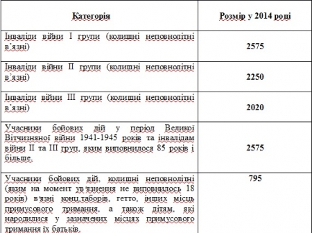 Ветеранам Полтавщины полностью выплатили соцпомощь ко Дню Победы - ОГА