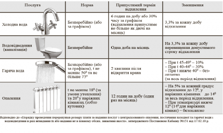 Если из-за отключения света в домах нет горячей воды, положен перерасчет