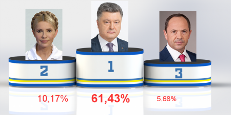 Как проголосовал Кременчуг на выборах Президента-2014