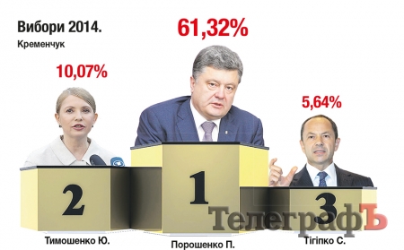 Кременчук - за Порошенка. Колонія №69 – за Тимошенко