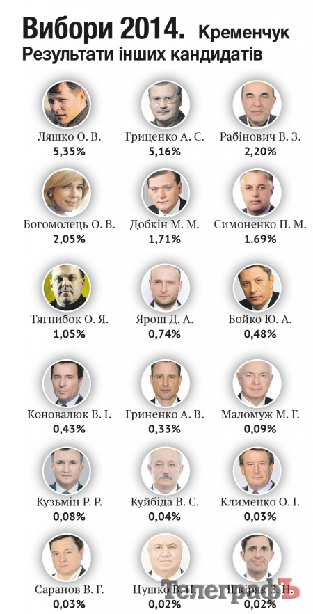 Кременчук - за Порошенка. Колонія №69 – за Тимошенко