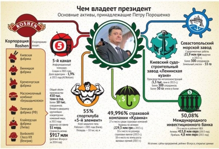 Заводы и пароходы нового Президента Украины