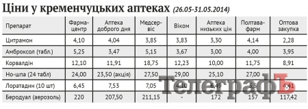 Чи впадуть ціни на ліки