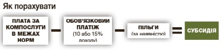 Не платіть зайвого: усе про субсидію та компенсацію