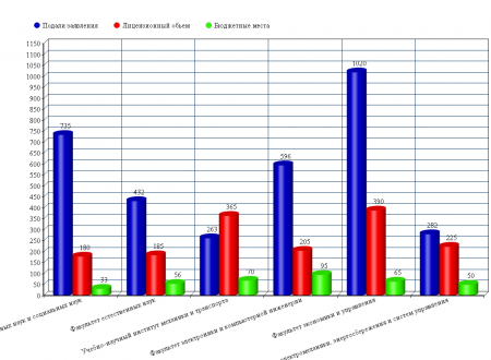 Самый большой конкурс в КрНУ – на экономистов Самый большой конкурс в КрНУ – на экономистов