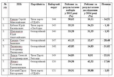 Как изменились рейтинги нардепов от Полтавщины  с момента выборов в Верховную Раду Украины в 2012 году
