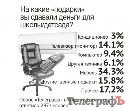 Родители сетуют на благотворительные взносы в детсадах и школах