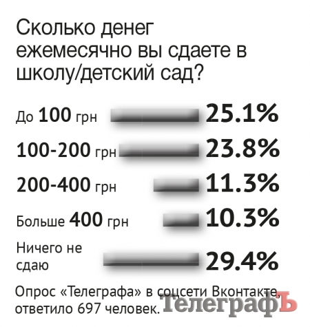 Родители сетуют на благотворительные взносы в детсадах и школах