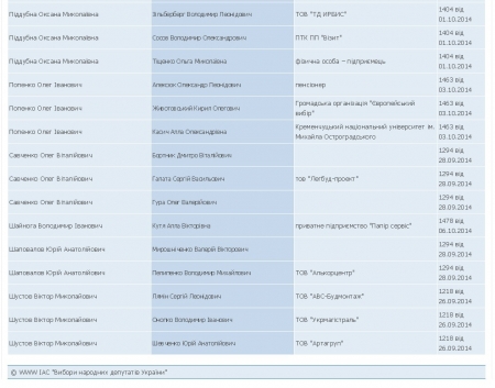 У Кавунника — Терен, у Ляпуна — Семик, у Несена — Боярский, а у Пилипенко — Харченко