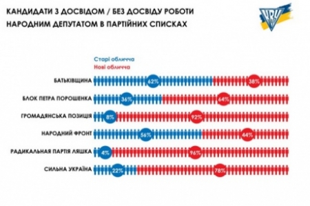 Больше всего старых лиц в Раду ведет "Батьківщина" и "Народный фронт"