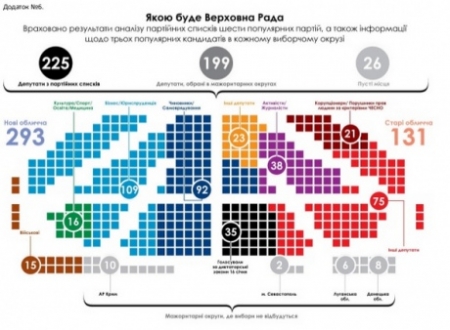 Больше всего старых лиц в Раду ведет "Батьківщина" и "Народный фронт"