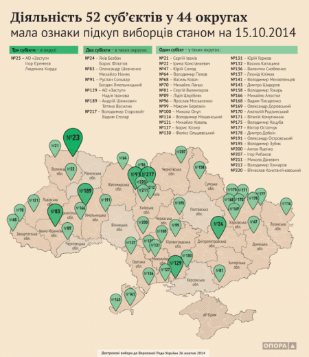 Самовыдвиженцы чаще всего покупают избирателей - Опора