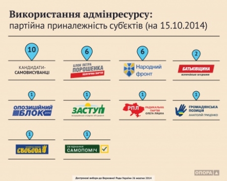 Самовыдвиженцы чаще всего покупают избирателей - Опора