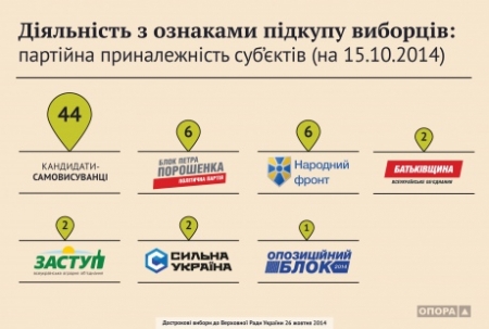 Самовыдвиженцы чаще всего покупают избирателей - Опора