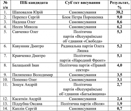 Виборча кампанія в Кременчуці: лідирує Шаповалов