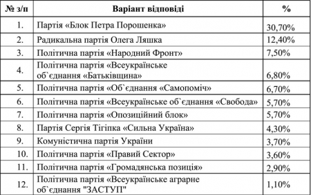 Виборча кампанія в Кременчуці: лідирує Шаповалов