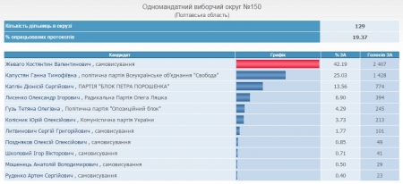 В округе №150 лидирует бизнесмен Константин Жеваго