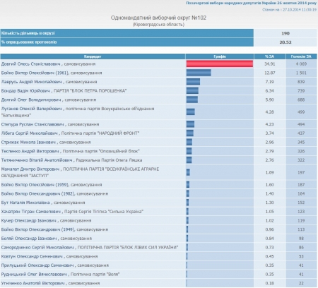 Центризбиркому рекомендуют не признавать выборы в Светловодске