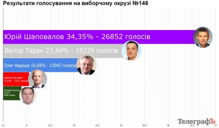 Шаповалов потерял в Кременчуге почти 10 000 голосов