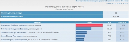 Шаповалов потерял в Кременчуге почти 10 000 голосов