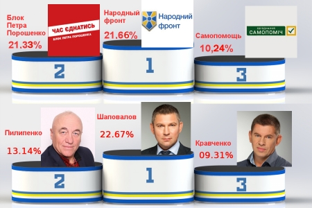 Как проголосовал Кременчуг на парламентских выборах-2014