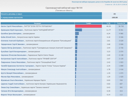 Результаты голосования на Полтавщине: победили 6 действующих нардепов