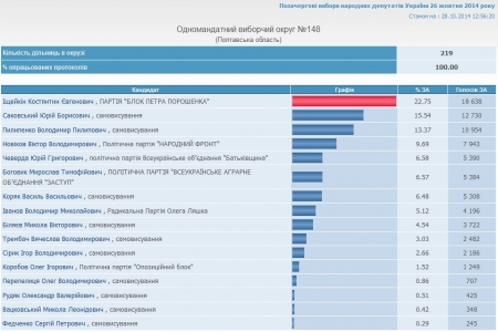 Результаты голосования на Полтавщине: победили 6 действующих нардепов