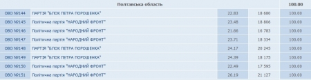 Результаты голосования на Полтавщине: победили 6 действующих нардепов