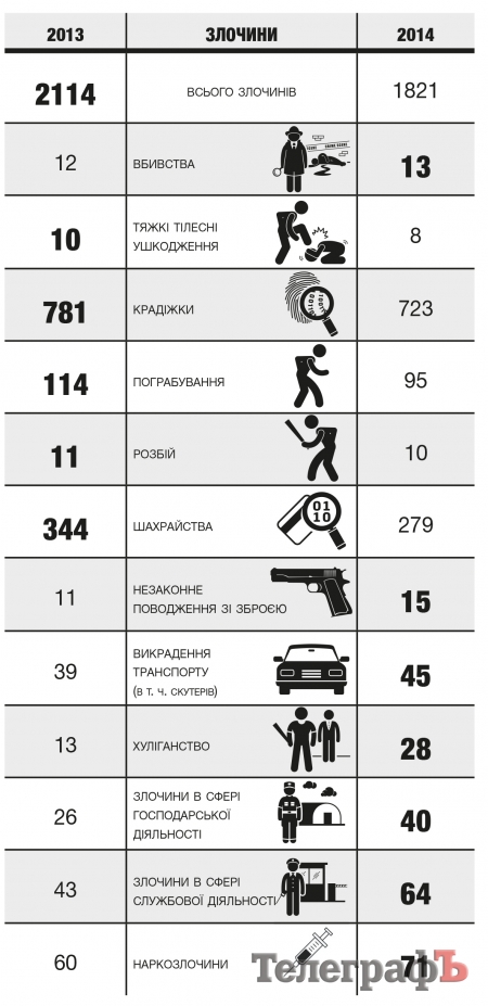 Як майдан та АТО вплинули на злочинність у Кременчуці