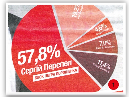 Теорія брехні: кременчужани вірять рейтингам, а рейтинги не відповідають дійсності