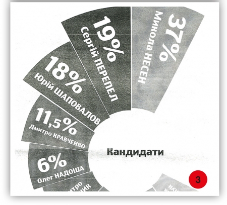Теорія брехні: кременчужани вірять рейтингам, а рейтинги не відповідають дійсності
