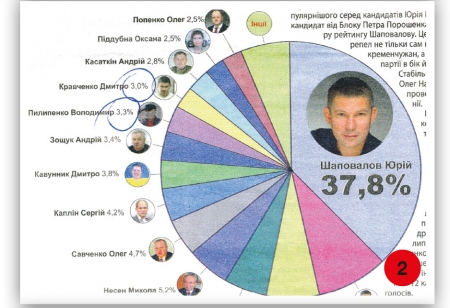 Теорія брехні: кременчужани вірять рейтингам, а рейтинги не відповідають дійсності