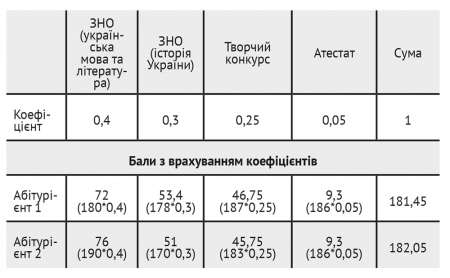 Медалістів позбавили пільг