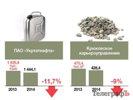 Два предприятия в Кременчуге не работают, а 5-ти удалось увеличить объемы производства