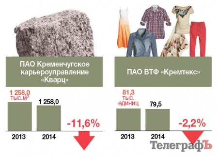 Два предприятия в Кременчуге не работают, а 5-ти удалось увеличить объемы производства