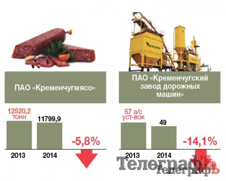 Два предприятия в Кременчуге не работают, а 5-ти удалось увеличить объемы производства