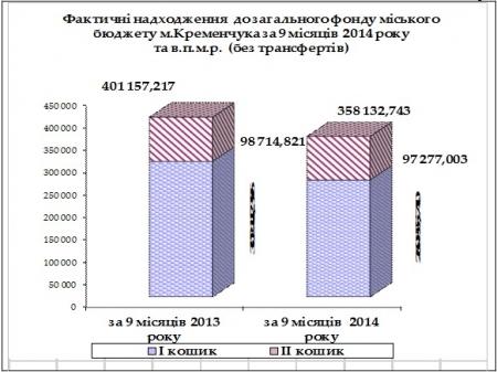 Кременчуг недополучил в бюджет 58 млн грн. – данные за 9 месяцев