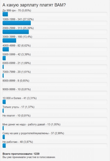В Кременчуге зарплаты обесценились