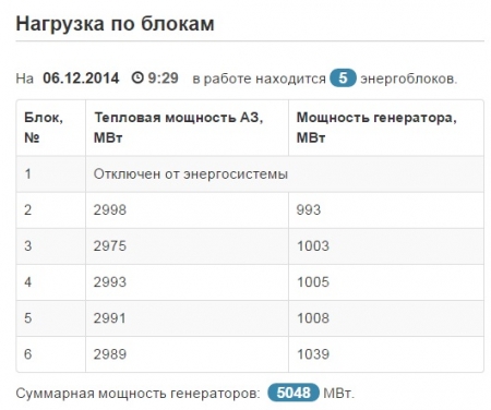 Энергоблок №3 Запорожской АЭС отремонтирован