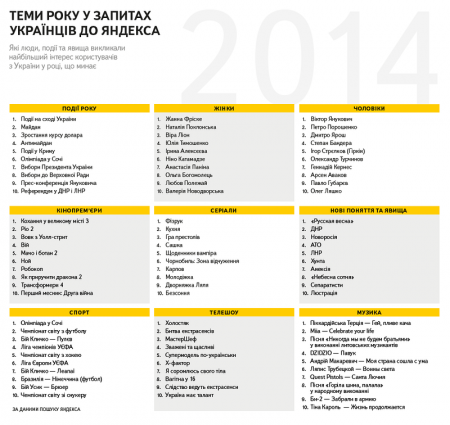 Крім війни українці цікавляться Януковичем і Фріске - Яндекс