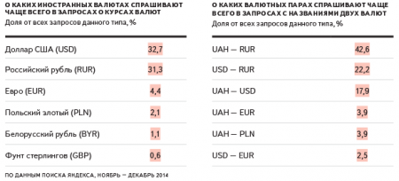 Жителей Полтавщины курс рубля волнует больше, чем курс доллара