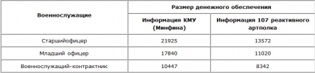 Размеры выплат бойцам АТО меньше, чем обещало правительство