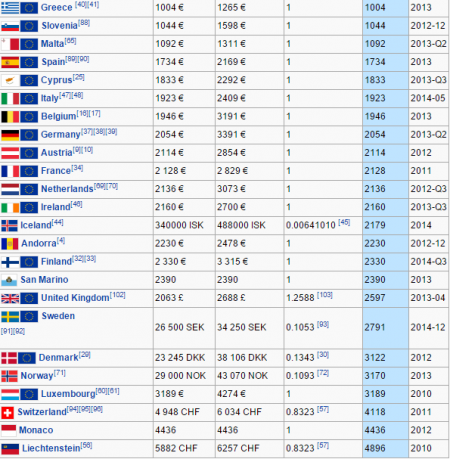 Украина первая в списке самых низких зарплат в Европе