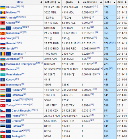 Украина первая в списке самых низких зарплат в Европе